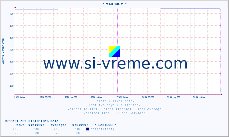  :: * MAXIMUM * :: height |  |  :: last two days / 5 minutes.