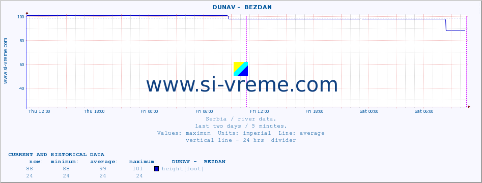  ::  DUNAV -  BEZDAN :: height |  |  :: last two days / 5 minutes.