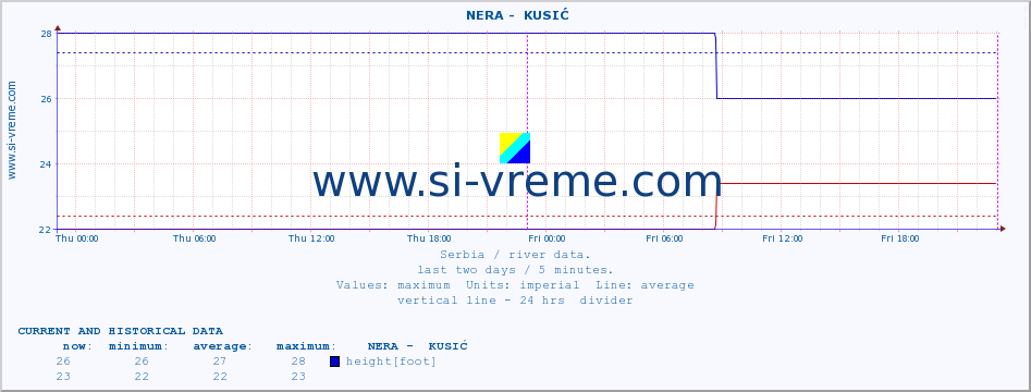  ::  NERA -  KUSIĆ :: height |  |  :: last two days / 5 minutes.