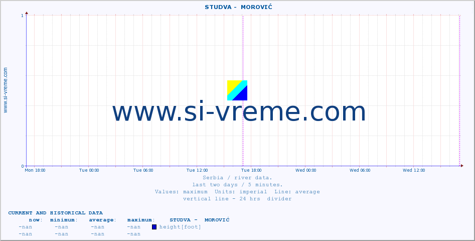  ::  STUDVA -  MOROVIĆ :: height |  |  :: last two days / 5 minutes.