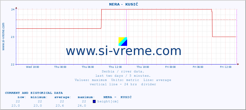  ::  NERA -  KUSIĆ :: height |  |  :: last two days / 5 minutes.