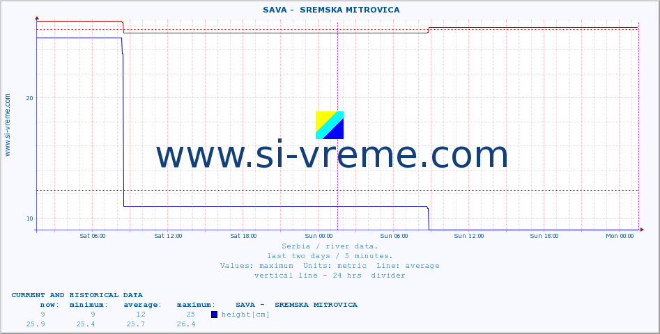  ::  SAVA -  SREMSKA MITROVICA :: height |  |  :: last two days / 5 minutes.