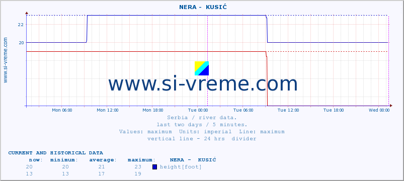  ::  NERA -  KUSIĆ :: height |  |  :: last two days / 5 minutes.