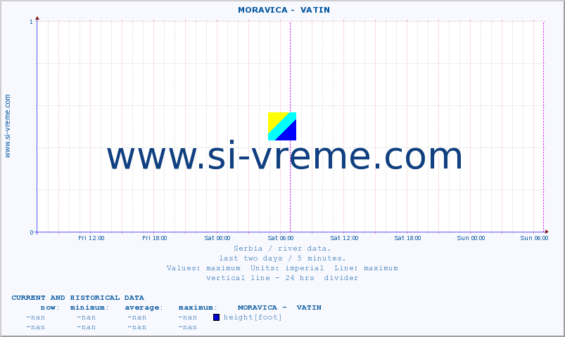  ::  MORAVICA -  VATIN :: height |  |  :: last two days / 5 minutes.