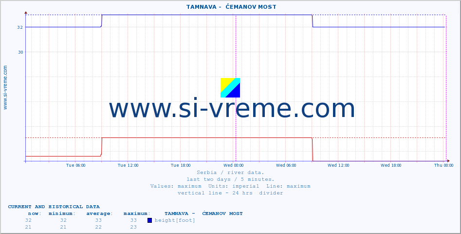  ::  TAMNAVA -  ĆEMANOV MOST :: height |  |  :: last two days / 5 minutes.