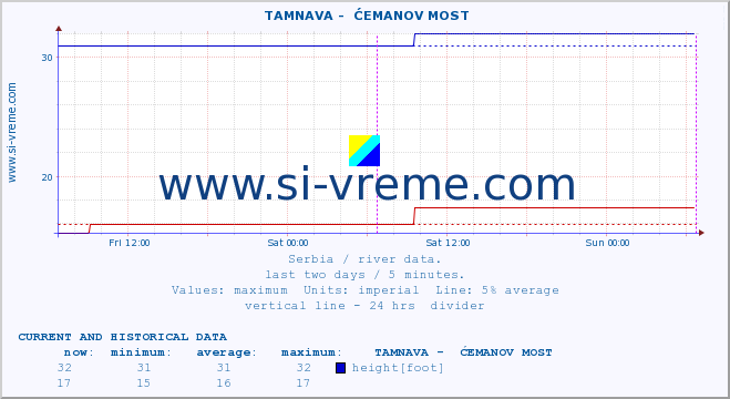  ::  TAMNAVA -  ĆEMANOV MOST :: height |  |  :: last two days / 5 minutes.