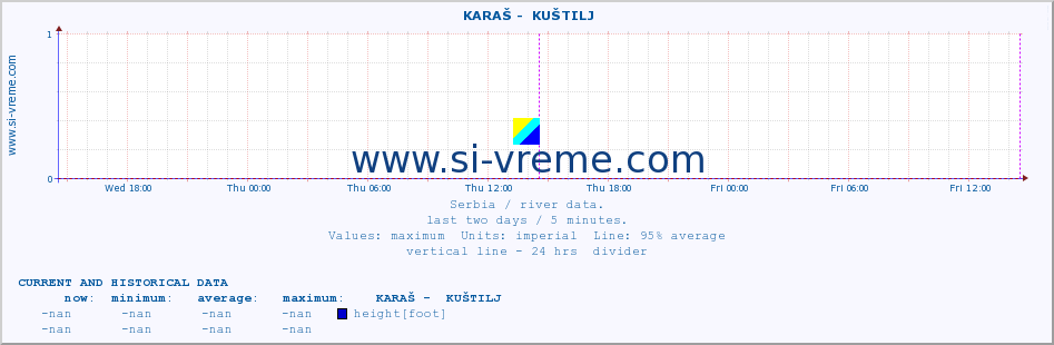  ::  KARAŠ -  KUŠTILJ :: height |  |  :: last two days / 5 minutes.