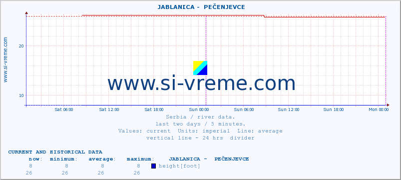 Serbia : river data. ::  JABLANICA -  PEČENJEVCE :: height |  |  :: last two days / 5 minutes.