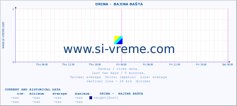  ::  DRINA -  BAJINA BAŠTA :: height |  |  :: last two days / 5 minutes.