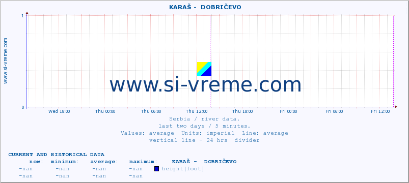 Serbia : river data. ::  KARAŠ -  DOBRIČEVO :: height |  |  :: last two days / 5 minutes.