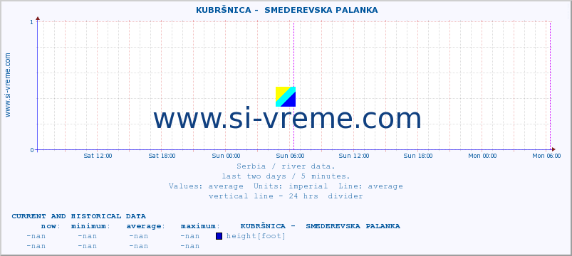 Serbia : river data. ::  KUBRŠNICA -  SMEDEREVSKA PALANKA :: height |  |  :: last two days / 5 minutes.