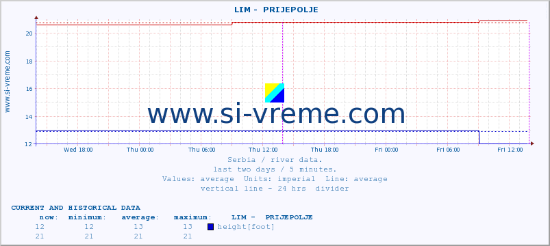 Serbia : river data. ::  LIM -  PRIJEPOLJE :: height |  |  :: last two days / 5 minutes.