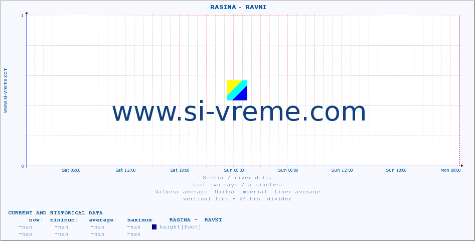 Serbia : river data. ::  RASINA -  RAVNI :: height |  |  :: last two days / 5 minutes.