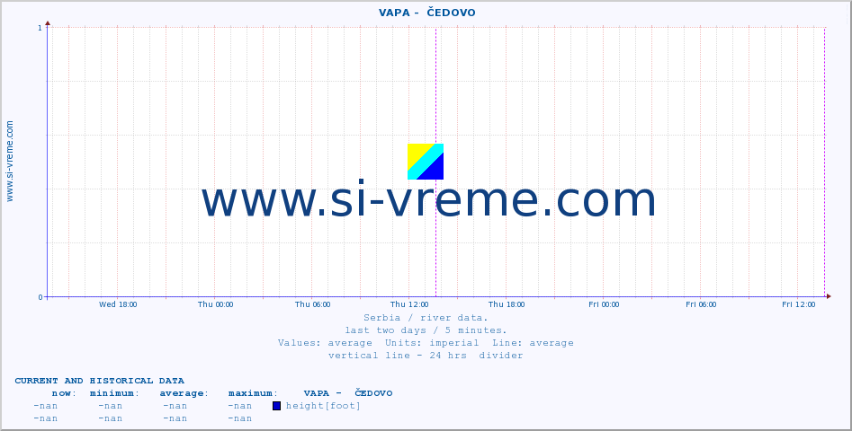 Serbia : river data. ::  VAPA -  ČEDOVO :: height |  |  :: last two days / 5 minutes.