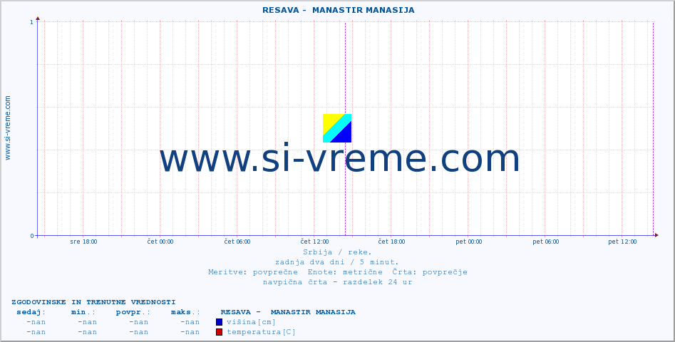 Srbija : reke. ::  RESAVA -  MANASTIR MANASIJA :: višina | pretok | temperatura :: zadnja dva dni / 5 minut.