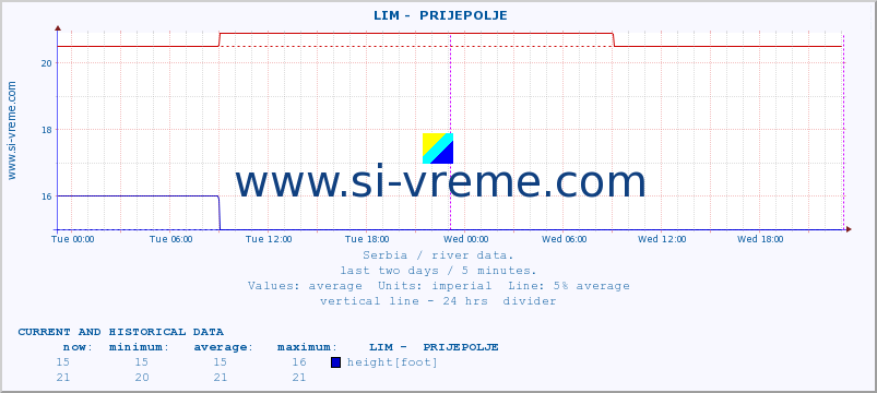 Serbia : river data. ::  LIM -  PRIJEPOLJE :: height |  |  :: last two days / 5 minutes.