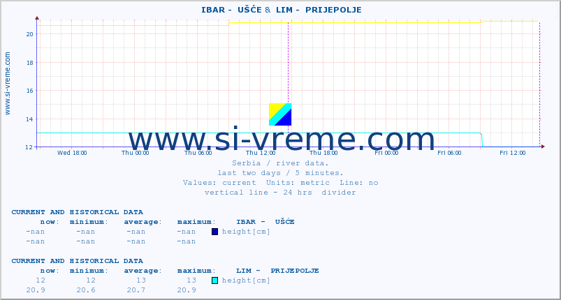  ::  IBAR -  UŠĆE &  LIM -  PRIJEPOLJE :: height |  |  :: last two days / 5 minutes.