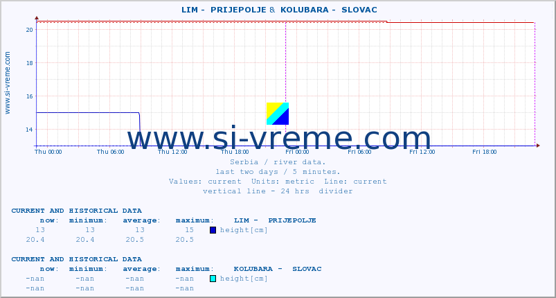  ::  LIM -  PRIJEPOLJE &  KOLUBARA -  SLOVAC :: height |  |  :: last two days / 5 minutes.