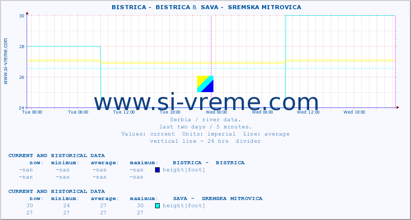  ::  BISTRICA -  BISTRICA &  SAVA -  SREMSKA MITROVICA :: height |  |  :: last two days / 5 minutes.