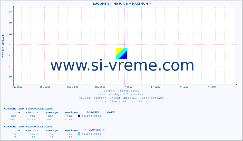  ::  LUGOMIR -  MAJUR & * MAXIMUM * :: height |  |  :: last two days / 5 minutes.