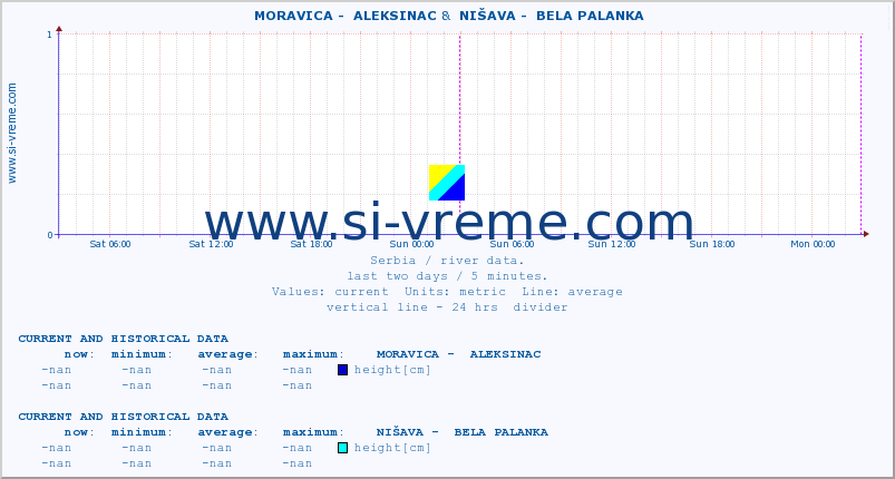  ::  MORAVICA -  ALEKSINAC &  NIŠAVA -  BELA PALANKA :: height |  |  :: last two days / 5 minutes.