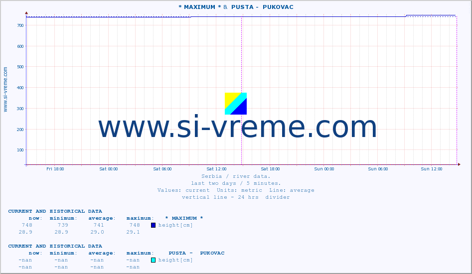  :: * MAXIMUM * &  PUSTA -  PUKOVAC :: height |  |  :: last two days / 5 minutes.