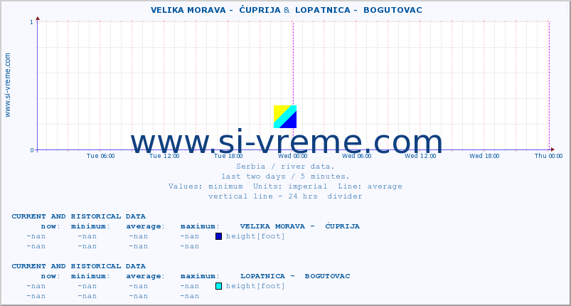  ::  VELIKA MORAVA -  ĆUPRIJA &  LOPATNICA -  BOGUTOVAC :: height |  |  :: last two days / 5 minutes.