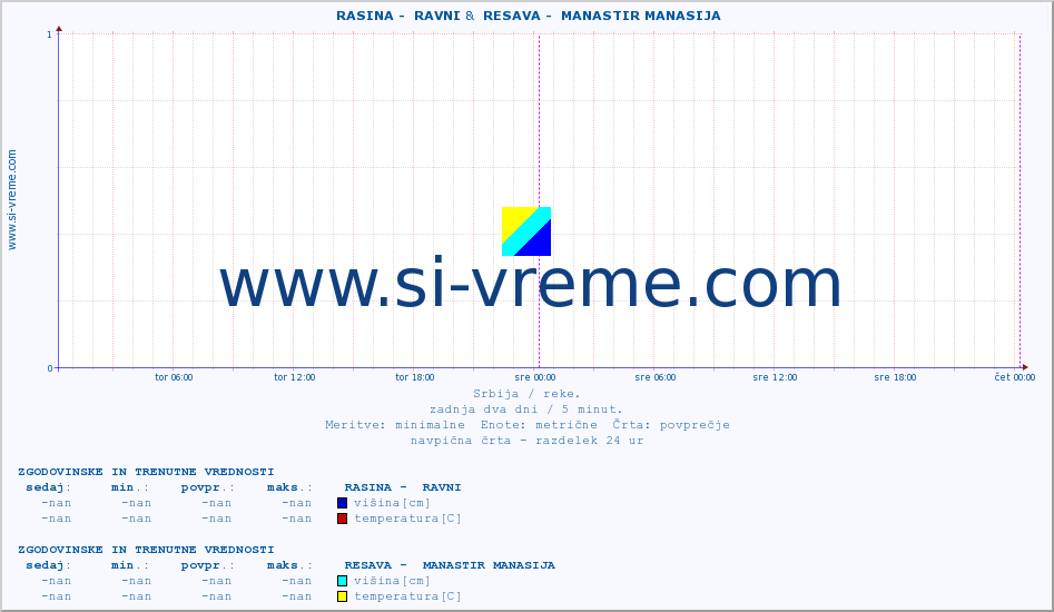 POVPREČJE ::  RASINA -  RAVNI &  RESAVA -  MANASTIR MANASIJA :: višina | pretok | temperatura :: zadnja dva dni / 5 minut.