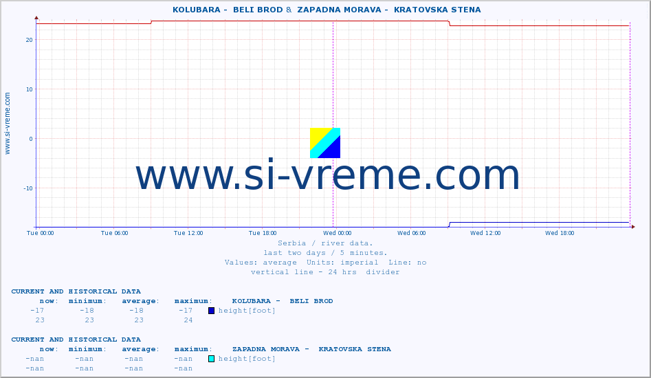  ::  KOLUBARA -  BELI BROD &  ZAPADNA MORAVA -  KRATOVSKA STENA :: height |  |  :: last two days / 5 minutes.