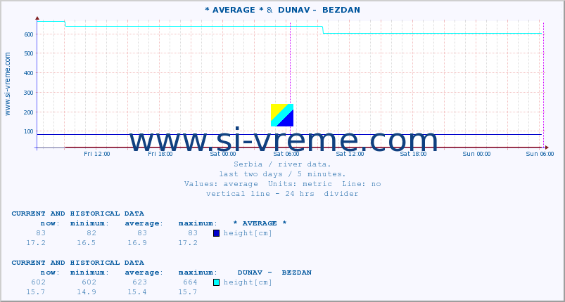  :: * AVERAGE * &  DUNAV -  BEZDAN :: height |  |  :: last two days / 5 minutes.