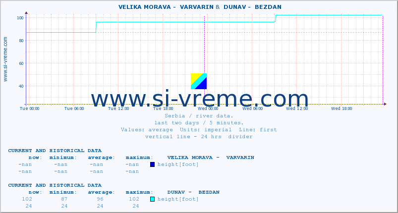  ::  VELIKA MORAVA -  VARVARIN &  DUNAV -  BEZDAN :: height |  |  :: last two days / 5 minutes.