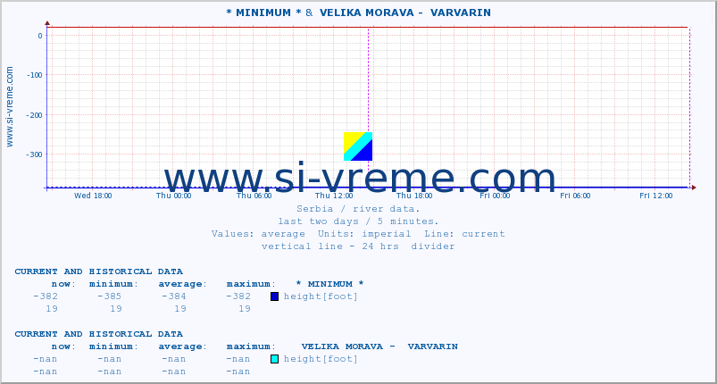  :: * MINIMUM* &  VELIKA MORAVA -  VARVARIN :: height |  |  :: last two days / 5 minutes.