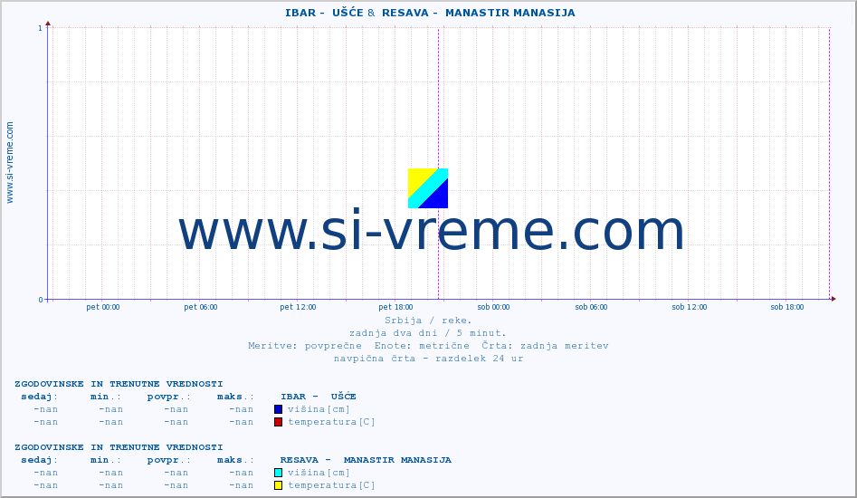 POVPREČJE ::  IBAR -  UŠĆE &  RESAVA -  MANASTIR MANASIJA :: višina | pretok | temperatura :: zadnja dva dni / 5 minut.