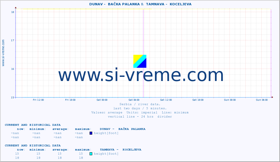  ::  DUNAV -  BAČKA PALANKA &  TAMNAVA -  KOCELJEVA :: height |  |  :: last two days / 5 minutes.
