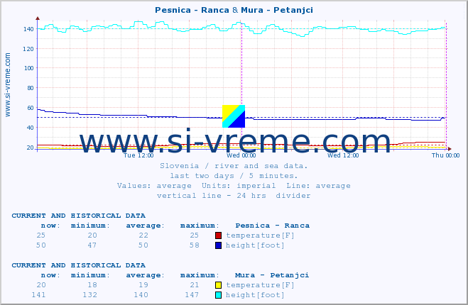  :: Pesnica - Ranca & Mura - Petanjci :: temperature | flow | height :: last two days / 5 minutes.