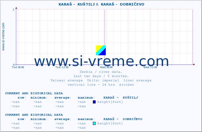  ::  KARAŠ -  KUŠTILJ &  KARAŠ -  DOBRIČEVO :: height |  |  :: last two days / 5 minutes.