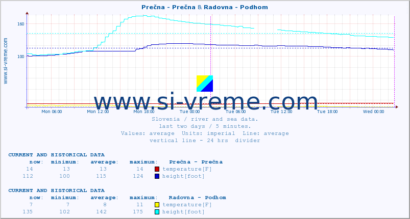  :: Prečna - Prečna & Radovna - Podhom :: temperature | flow | height :: last two days / 5 minutes.