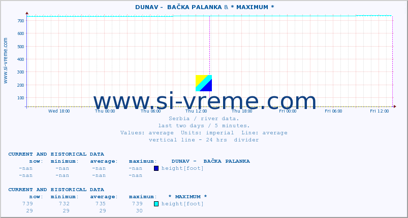  ::  DUNAV -  BAČKA PALANKA & * MAXIMUM * :: height |  |  :: last two days / 5 minutes.