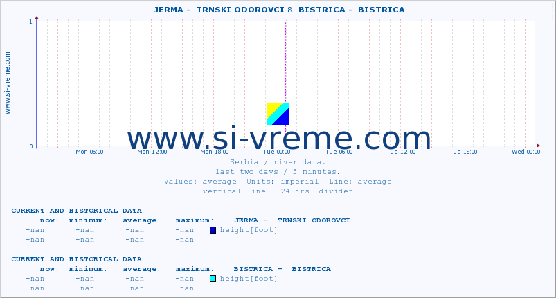  ::  JERMA -  TRNSKI ODOROVCI &  BISTRICA -  BISTRICA :: height |  |  :: last two days / 5 minutes.