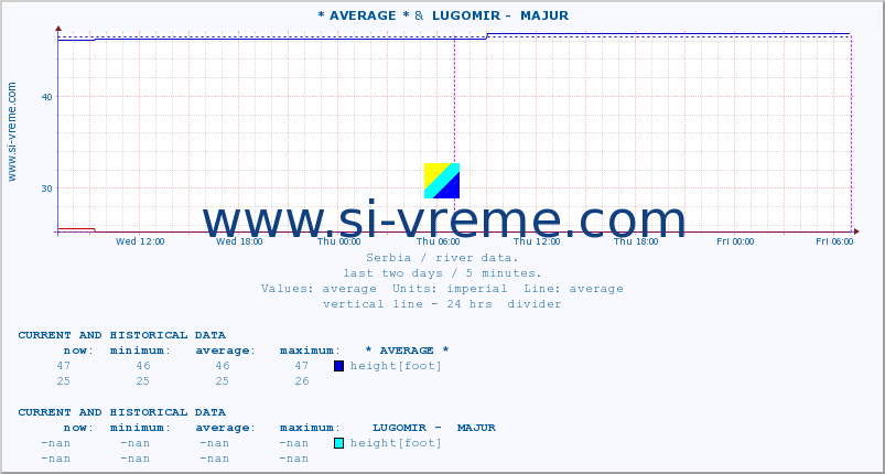  ::  MORAVICA -  ARILJE &  LUGOMIR -  MAJUR :: height |  |  :: last two days / 5 minutes.