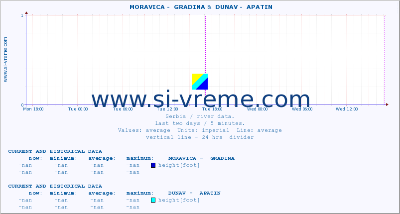  ::  MORAVICA -  GRADINA &  DUNAV -  APATIN :: height |  |  :: last two days / 5 minutes.