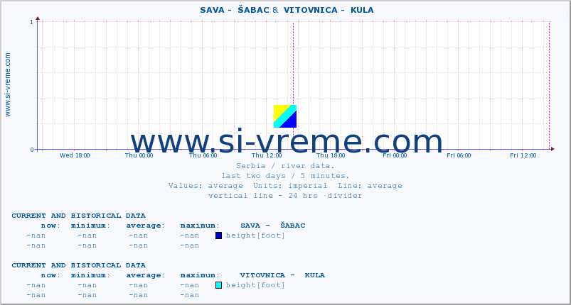  ::  SAVA -  ŠABAC &  VITOVNICA -  KULA :: height |  |  :: last two days / 5 minutes.