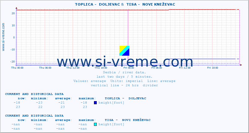  ::  TOPLICA -  DOLJEVAC &  TISA -  NOVI KNEŽEVAC :: height |  |  :: last two days / 5 minutes.
