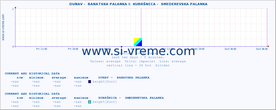  ::  DUNAV -  BANATSKA PALANKA &  KUBRŠNICA -  SMEDEREVSKA PALANKA :: height |  |  :: last two days / 5 minutes.
