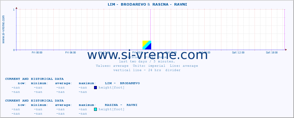  ::  LIM -  BRODAREVO &  RASINA -  RAVNI :: height |  |  :: last two days / 5 minutes.