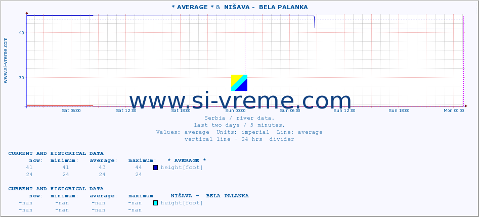  :: * AVERAGE * &  NIŠAVA -  BELA PALANKA :: height |  |  :: last two days / 5 minutes.