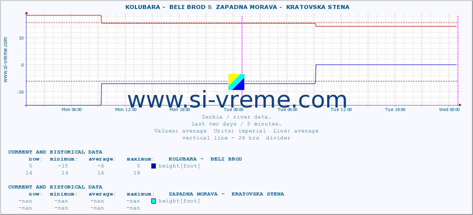  ::  KOLUBARA -  BELI BROD &  ZAPADNA MORAVA -  KRATOVSKA STENA :: height |  |  :: last two days / 5 minutes.