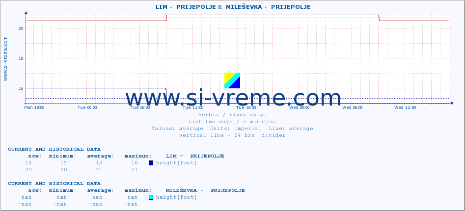  ::  LIM -  PRIJEPOLJE &  MILEŠEVKA -  PRIJEPOLJE :: height |  |  :: last two days / 5 minutes.