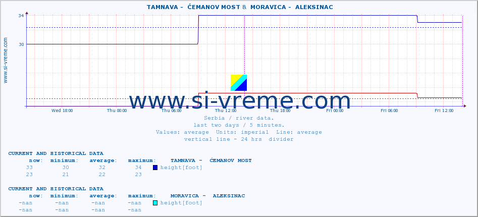  ::  TAMNAVA -  ĆEMANOV MOST &  MORAVICA -  ALEKSINAC :: height |  |  :: last two days / 5 minutes.