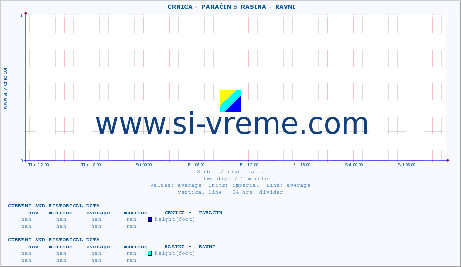  ::  CRNICA -  PARAĆIN &  RASINA -  RAVNI :: height |  |  :: last two days / 5 minutes.